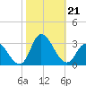 Topsail Beach tide chart for Monday, October 21, 2024