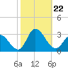 Topsail Beach tide chart for Tuesday, October 22, 2024