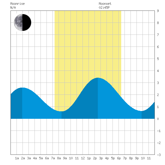 Topsail Beach tide chart for Thursday, October 24, 2024