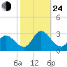 Topsail Beach tide chart for Thursday, October 24, 2024