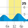 Topsail Beach tide chart for Friday, October 25, 2024