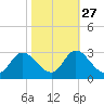 Topsail Beach tide chart for Sunday, October 27, 2024