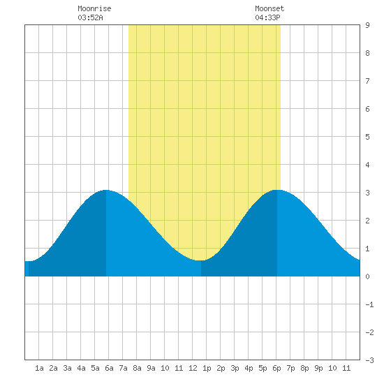 Topsail Beach tide chart for Monday, October 28, 2024