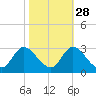 Topsail Beach tide chart for Monday, October 28, 2024