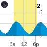 Topsail Beach tide chart for Wednesday, October 2, 2024