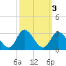 Topsail Beach tide chart for Thursday, October 3, 2024