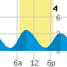Topsail Beach tide chart for Friday, October 4, 2024