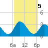 Topsail Beach tide chart for Saturday, October 5, 2024