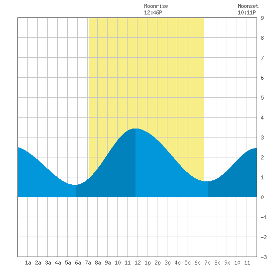 Topsail Beach tide chart for Tuesday, October 8, 2024