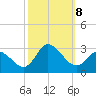 Topsail Beach tide chart for Tuesday, October 8, 2024