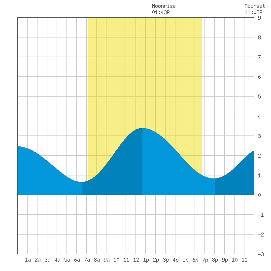 Topsail Beach tide chart for Wednesday, October 9, 2024