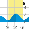 Topsail Beach tide chart for Wednesday, October 9, 2024