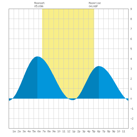 Topsail Beach tide chart for Thursday, November 14, 2024
