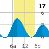Topsail Beach tide chart for Sunday, November 17, 2024