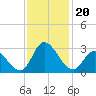 Topsail Beach tide chart for Wednesday, November 20, 2024