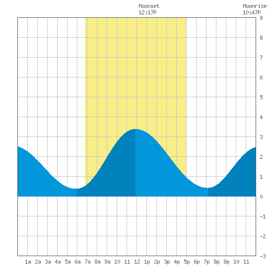Topsail Beach tide chart for Thursday, November 21, 2024