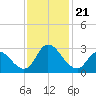 Topsail Beach tide chart for Thursday, November 21, 2024