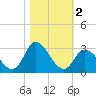 Topsail Beach tide chart for Saturday, November 2, 2024