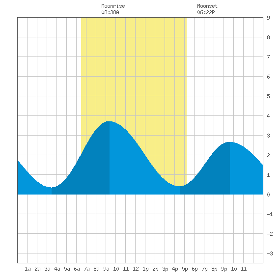 Topsail Beach tide chart for Sunday, November 3, 2024