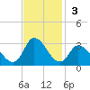 Topsail Beach tide chart for Sunday, November 3, 2024