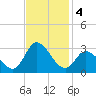 Topsail Beach tide chart for Monday, November 4, 2024