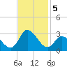 Topsail Beach tide chart for Tuesday, November 5, 2024