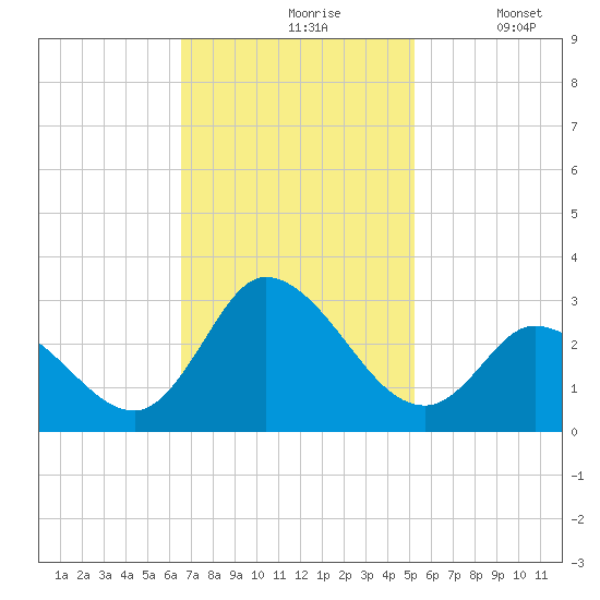 Topsail Beach tide chart for Wednesday, November 6, 2024