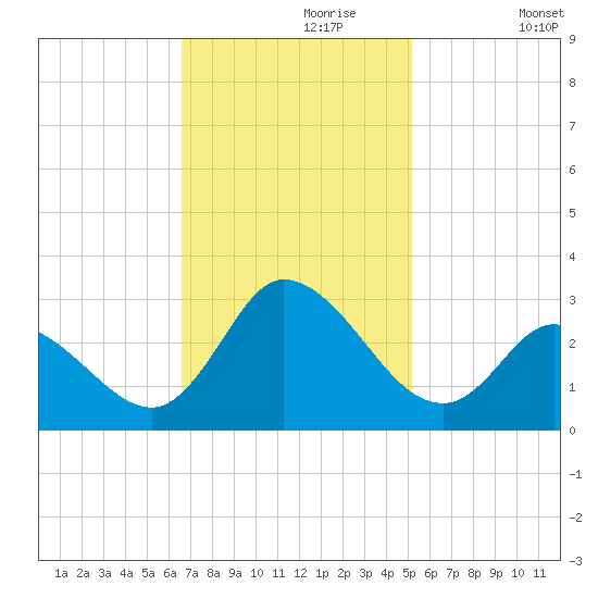Topsail Beach tide chart for Thursday, November 7, 2024