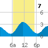 Topsail Beach tide chart for Thursday, November 7, 2024