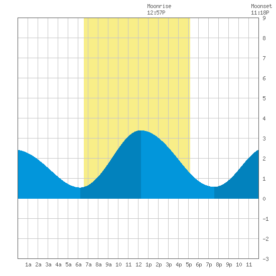 Topsail Beach tide chart for Friday, November 8, 2024