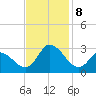 Topsail Beach tide chart for Friday, November 8, 2024