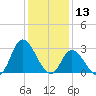 Topsail Beach tide chart for Friday, December 13, 2024