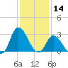Topsail Beach tide chart for Saturday, December 14, 2024