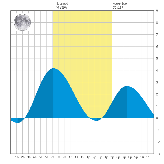 Topsail Beach tide chart for Sunday, December 15, 2024