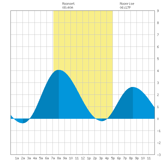 Topsail Beach tide chart for Monday, December 16, 2024