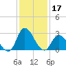Topsail Beach tide chart for Tuesday, December 17, 2024