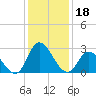 Topsail Beach tide chart for Wednesday, December 18, 2024