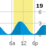 Topsail Beach tide chart for Thursday, December 19, 2024
