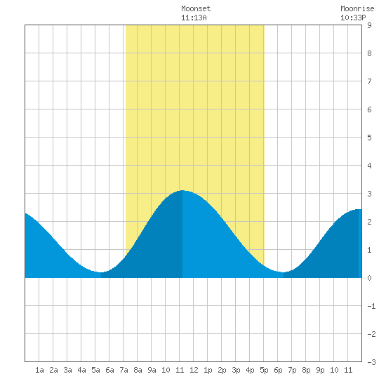 Topsail Beach tide chart for Friday, December 20, 2024