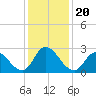 Topsail Beach tide chart for Friday, December 20, 2024