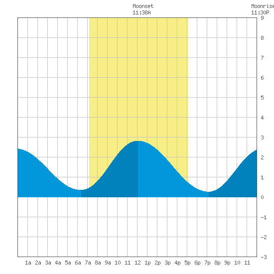Topsail Beach tide chart for Saturday, December 21, 2024