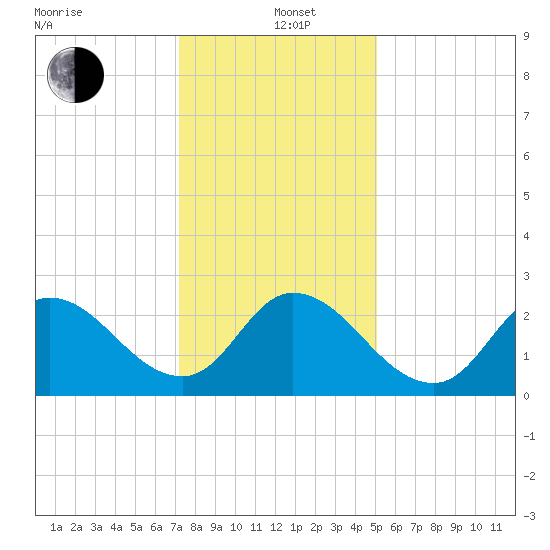 Topsail Beach tide chart for Sunday, December 22, 2024
