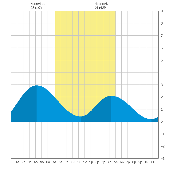 Topsail Beach tide chart for Thursday, December 26, 2024