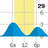 Topsail Beach tide chart for Sunday, December 29, 2024