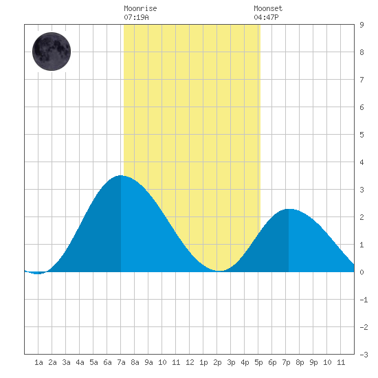 Topsail Beach tide chart for Monday, December 30, 2024