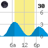 Topsail Beach tide chart for Monday, December 30, 2024