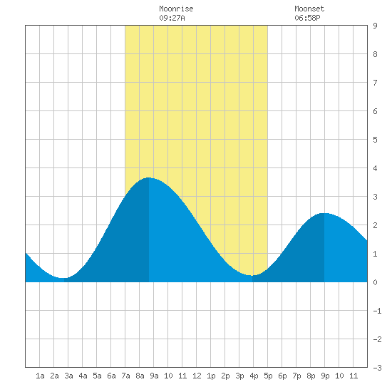 Topsail Beach tide chart for Tuesday, December 3, 2024