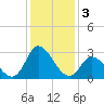 Topsail Beach tide chart for Tuesday, December 3, 2024
