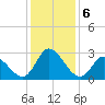 Topsail Beach tide chart for Friday, December 6, 2024