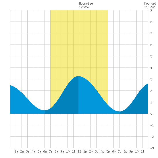 Topsail Beach tide chart for Saturday, December 7, 2024